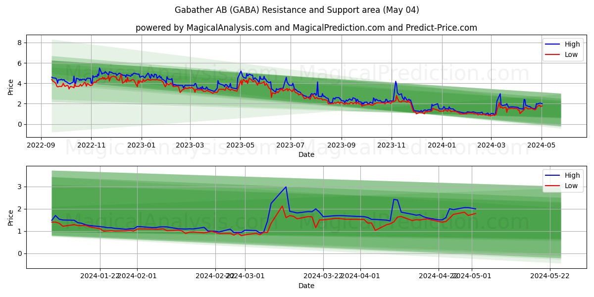 Gabather AB (GABA) price movement in the coming days