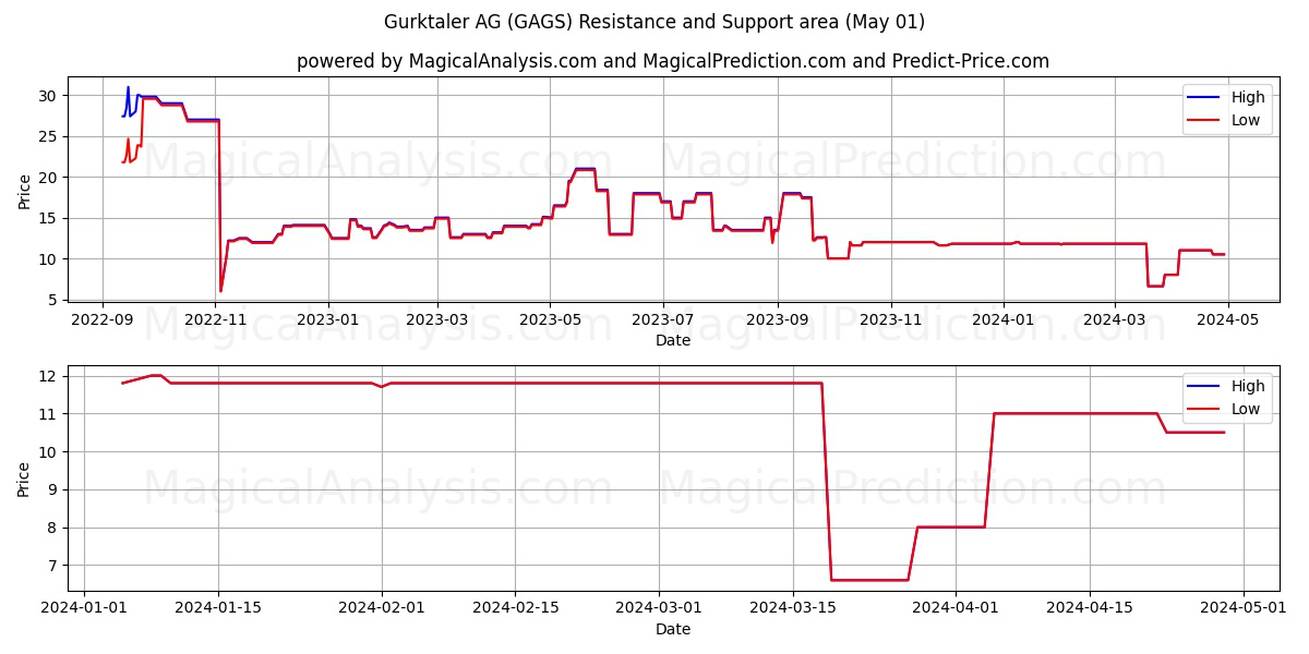 Gurktaler AG (GAGS) price movement in the coming days