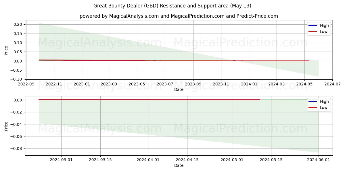Great Bounty Dealer (GBD) price movement in the coming days