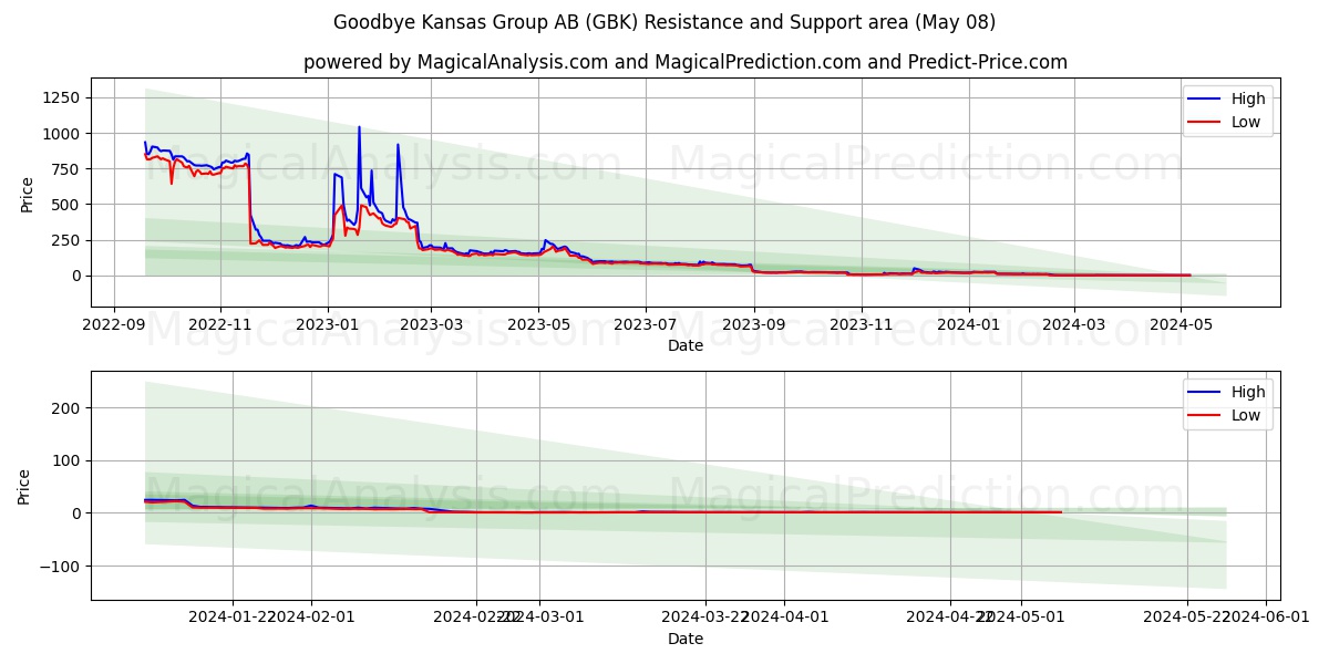 Goodbye Kansas Group AB (GBK) price movement in the coming days