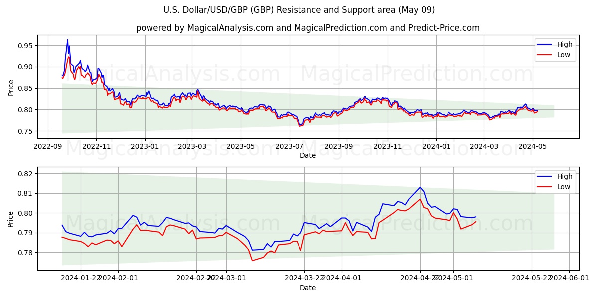 U.S. Dollar/USD/GBP (GBP) price movement in the coming days