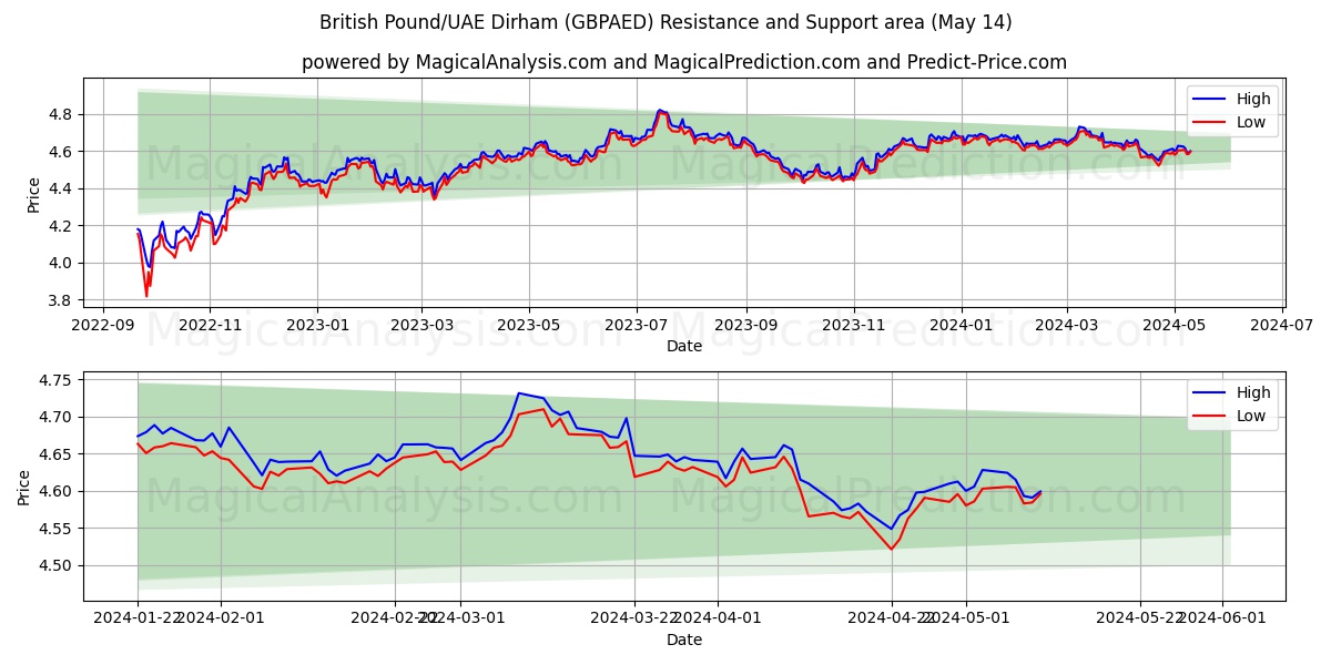 British Pound/UAE Dirham (GBPAED) price movement in the coming days