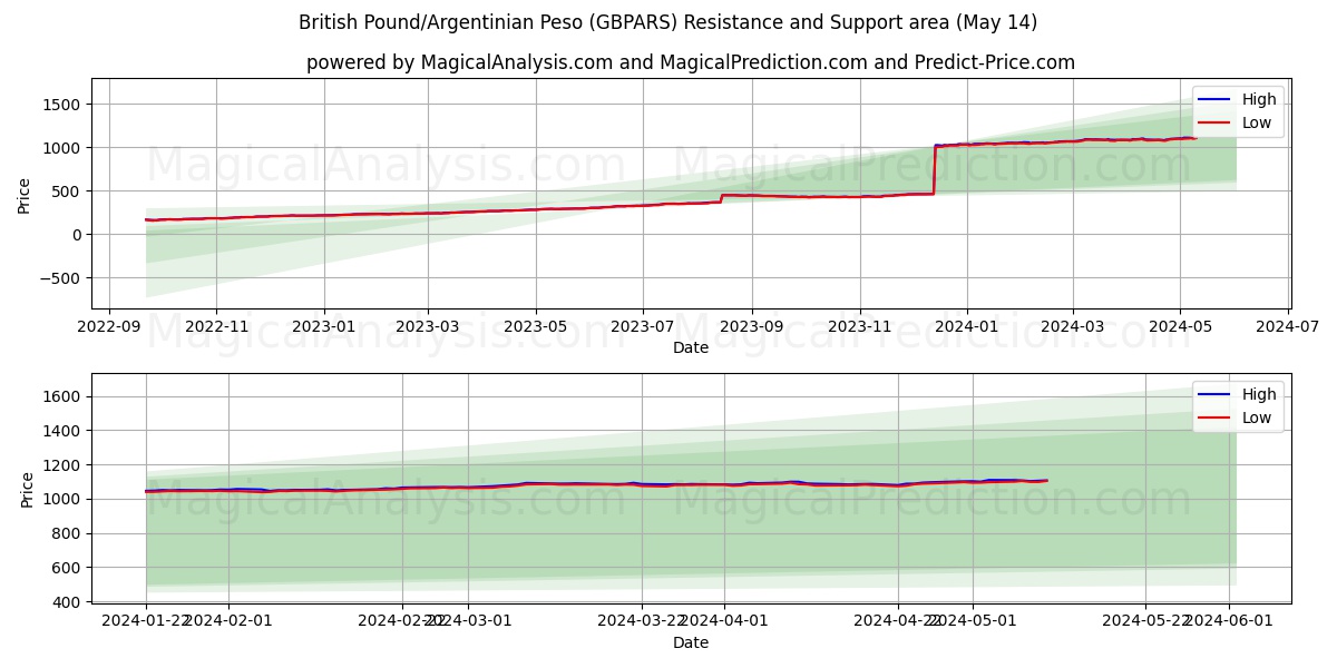 British Pound/Argentinian Peso (GBPARS) price movement in the coming days