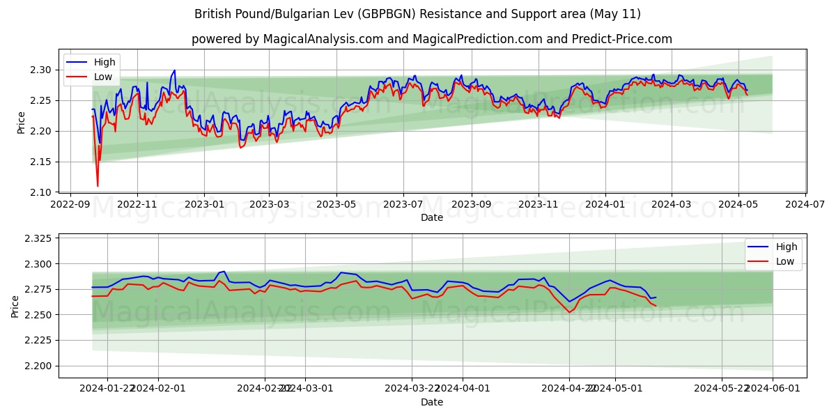 British Pound/Bulgarian Lev (GBPBGN) price movement in the coming days