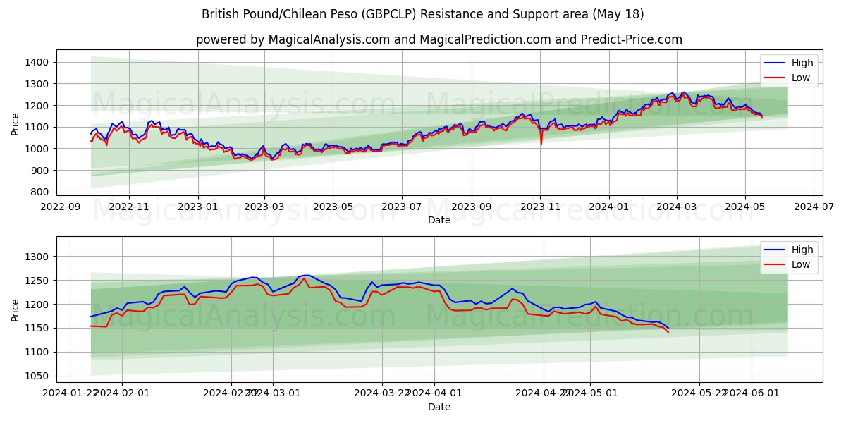 British Pound/Chilean Peso (GBPCLP) price movement in the coming days