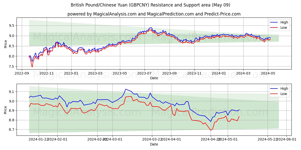 British Pound/Chinese Yuan (GBPCNY) price movement in the coming days