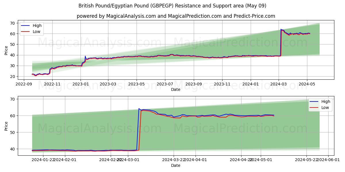 British Pound/Egyptian Pound (GBPEGP) price movement in the coming days