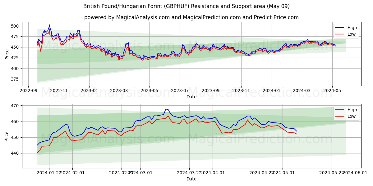 British Pound/Hungarian Forint (GBPHUF) price movement in the coming days
