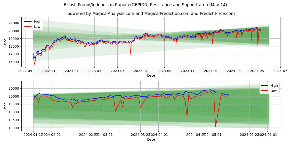 British Pound/Indonesian Rupiah (GBPIDR) price movement in the coming days
