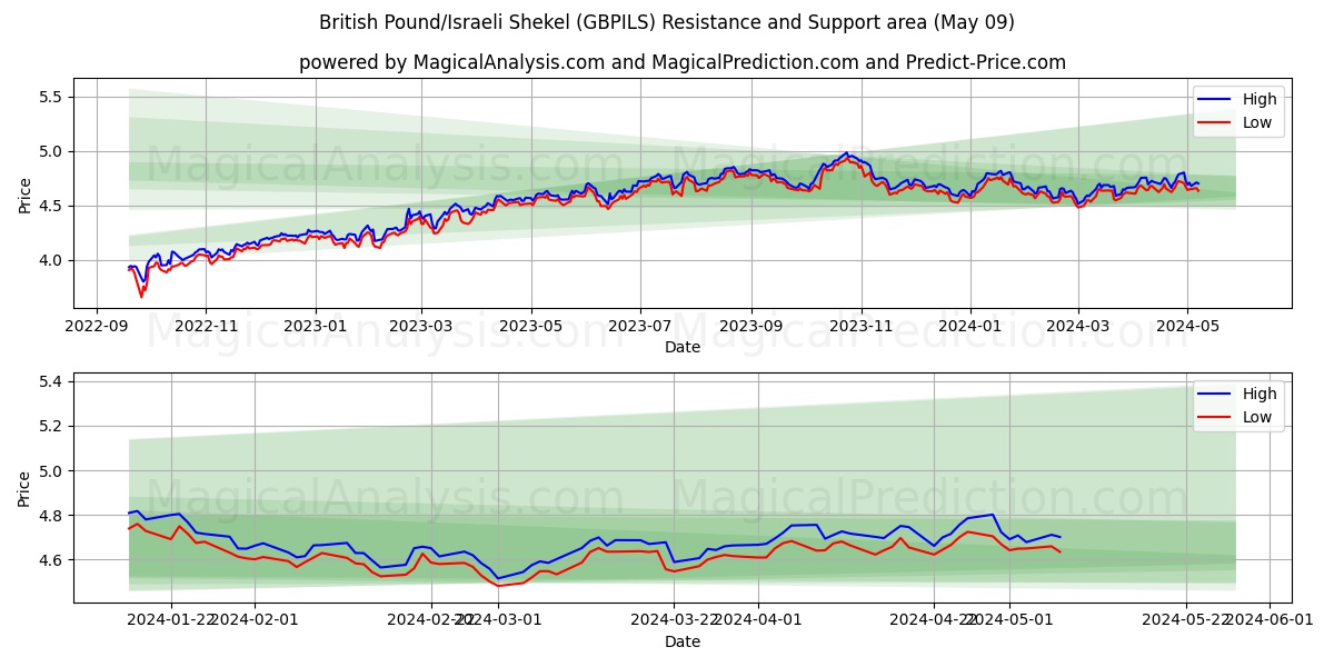 British Pound/Israeli Shekel (GBPILS) price movement in the coming days