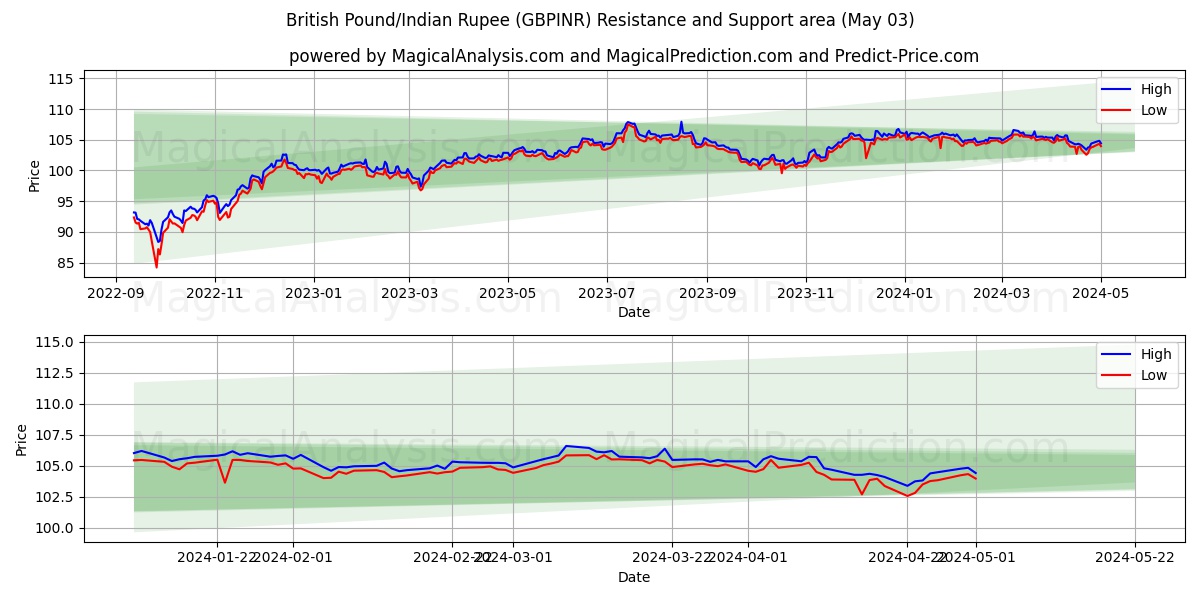 British Pound/Indian Rupee (GBPINR) price movement in the coming days