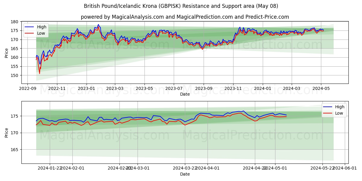 British Pound/Icelandic Krona (GBPISK) price movement in the coming days