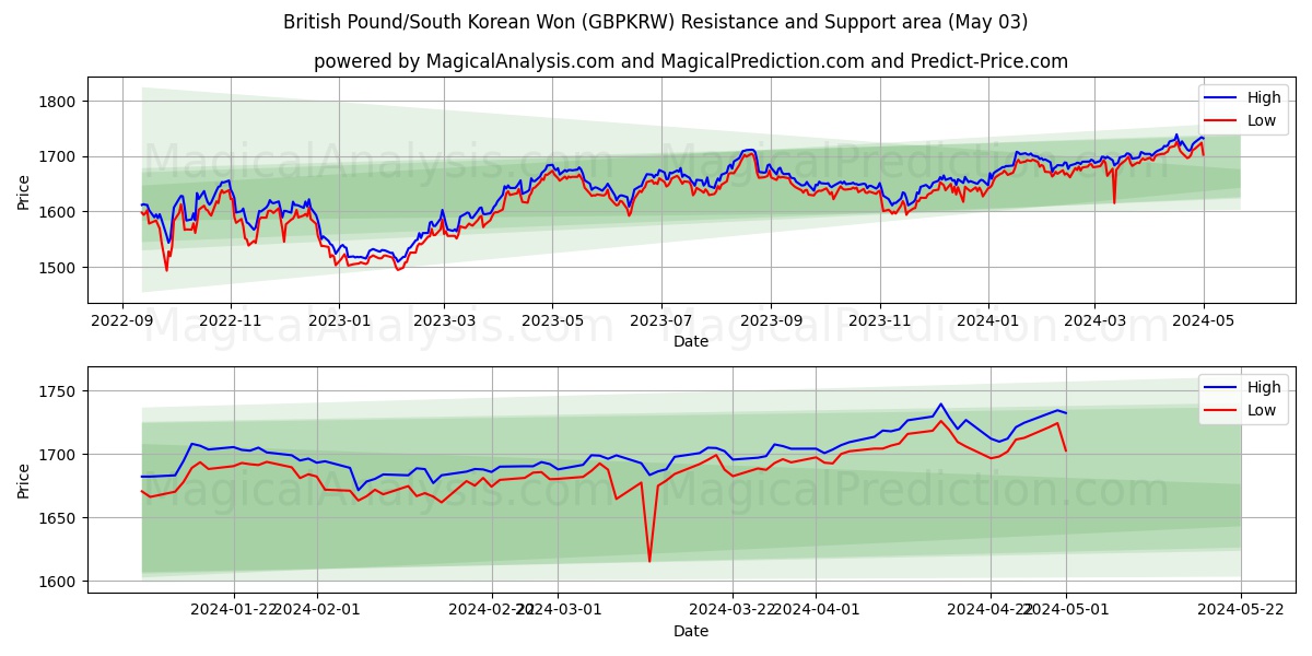 British Pound/South Korean Won (GBPKRW) price movement in the coming days