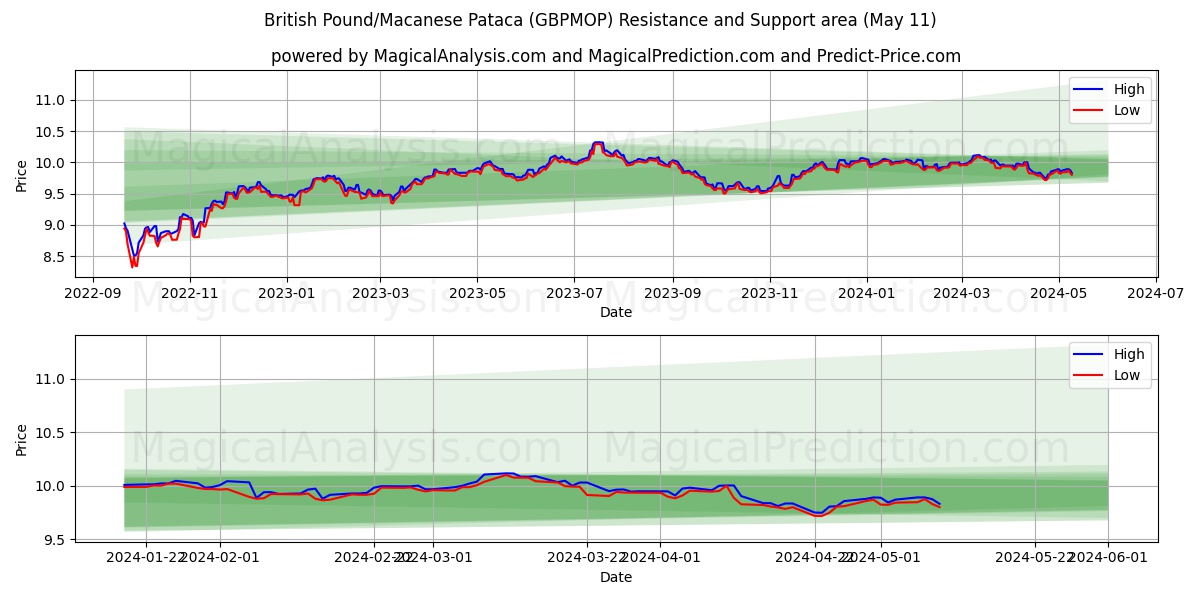 British Pound/Macanese Pataca (GBPMOP) price movement in the coming days
