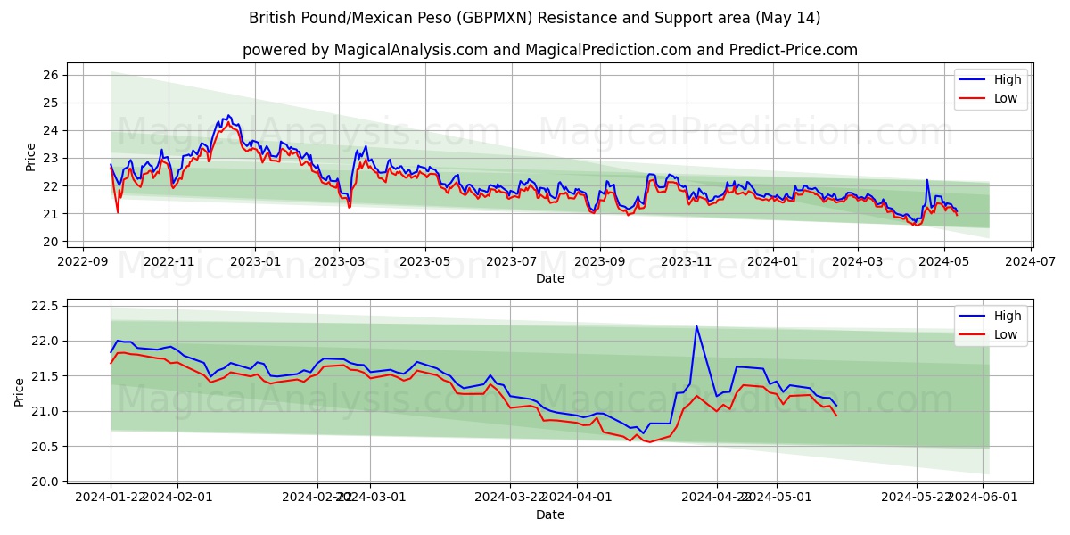 British Pound/Mexican Peso (GBPMXN) price movement in the coming days