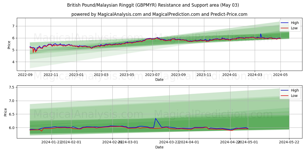 British Pound/Malaysian Ringgit (GBPMYR) price movement in the coming days