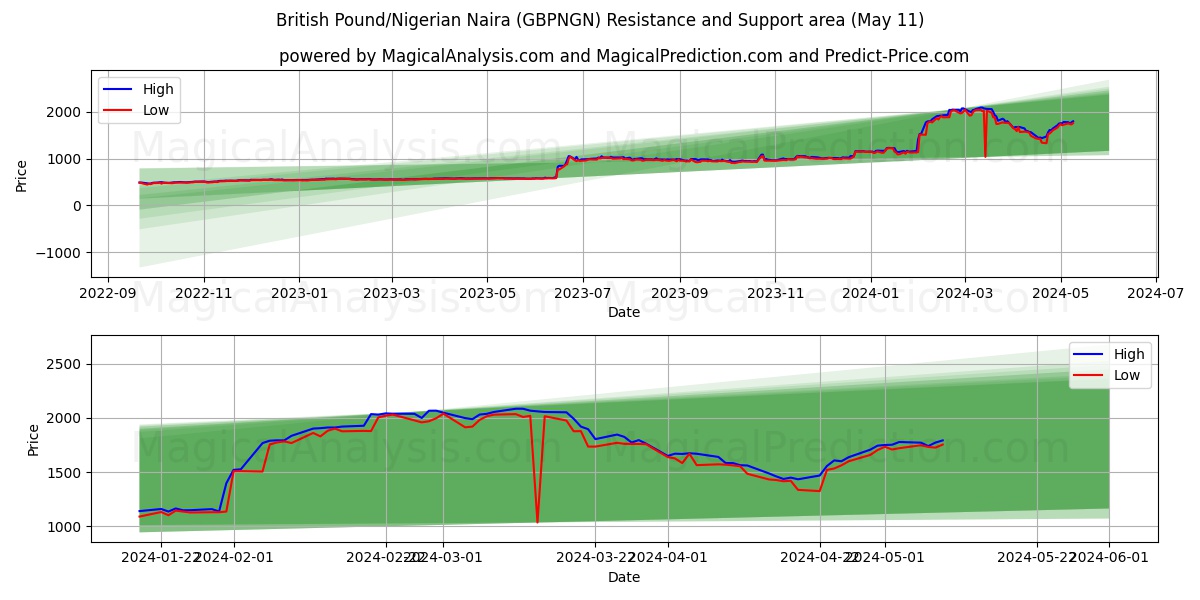 British Pound/Nigerian Naira (GBPNGN) price movement in the coming days