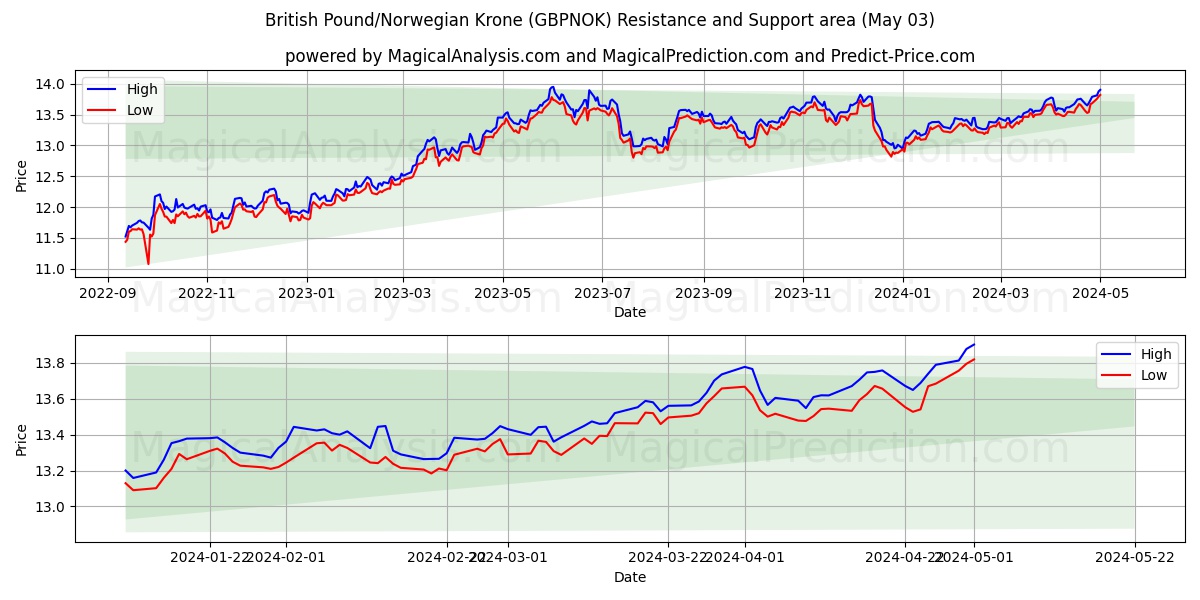 British Pound/Norwegian Krone (GBPNOK) price movement in the coming days