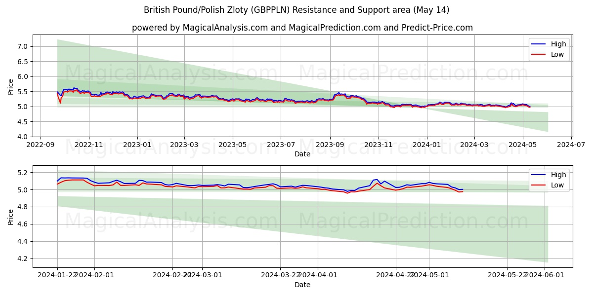 British Pound/Polish Zloty (GBPPLN) price movement in the coming days