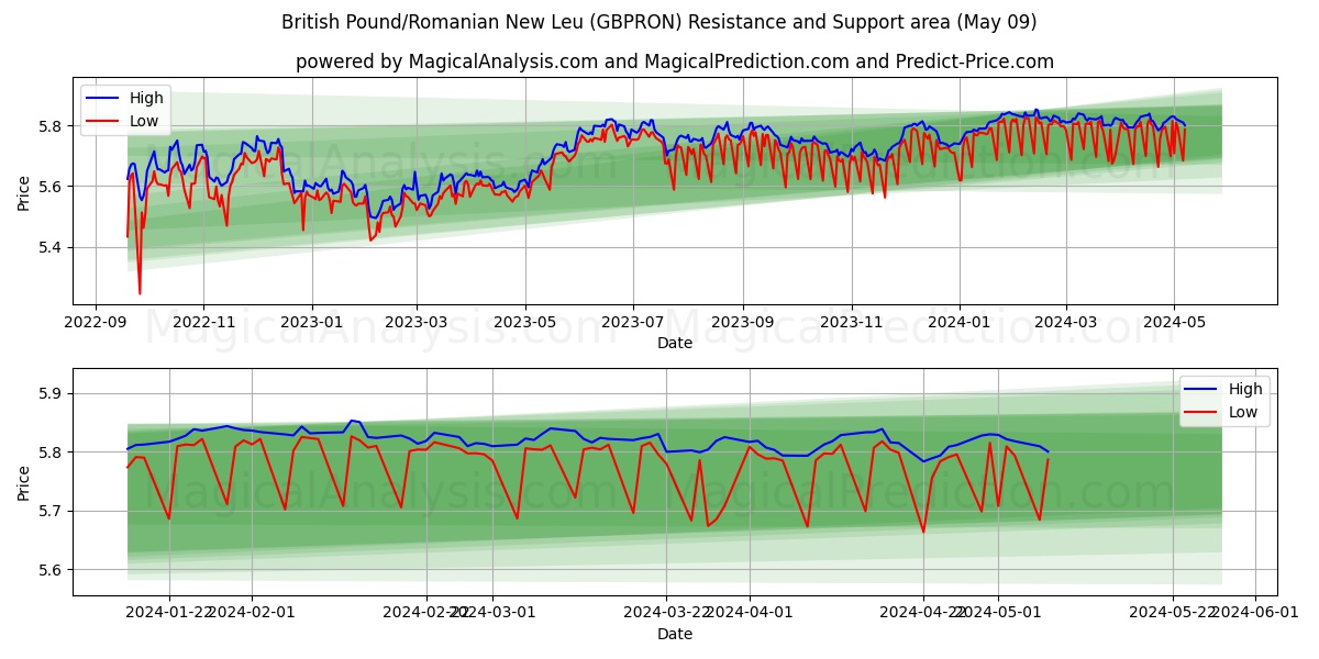 British Pound/Romanian New Leu (GBPRON) price movement in the coming days
