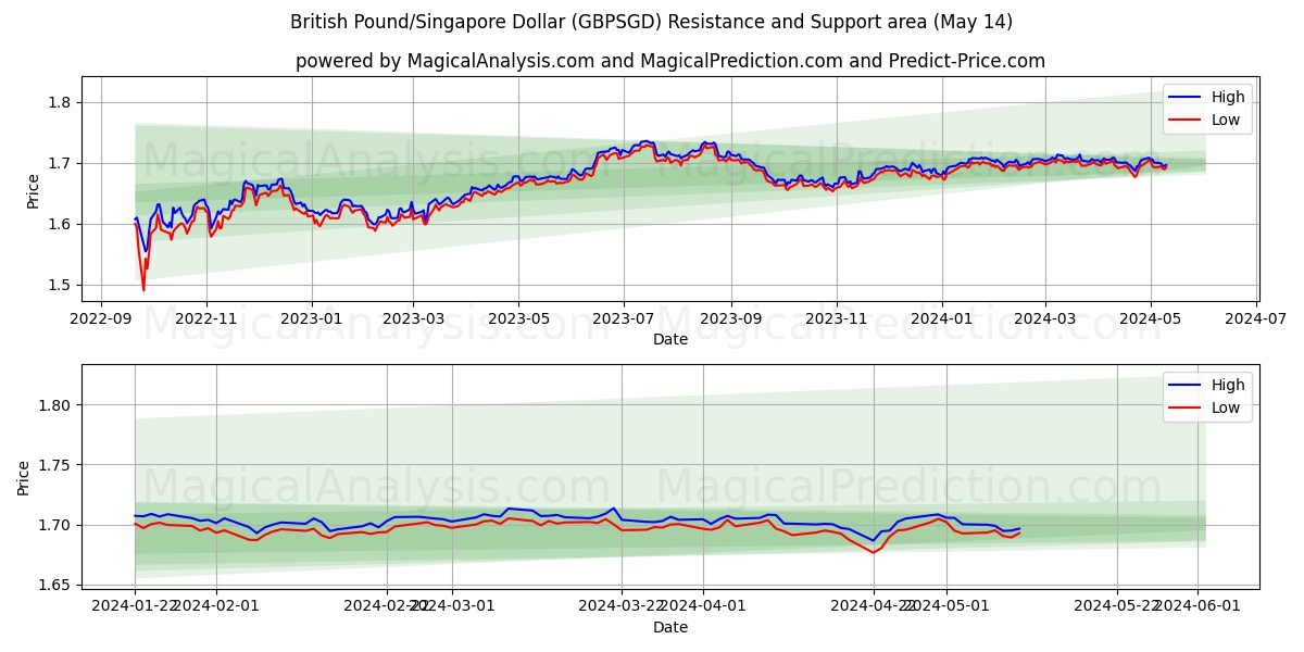 British Pound/Singapore Dollar (GBPSGD) price movement in the coming days