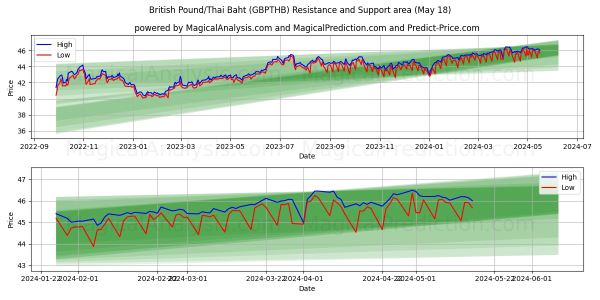 British Pound/Thai Baht (GBPTHB) price movement in the coming days