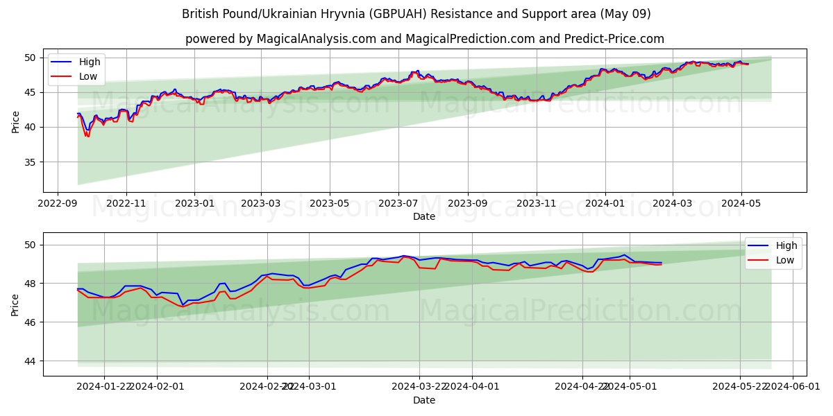British Pound/Ukrainian Hryvnia (GBPUAH) price movement in the coming days