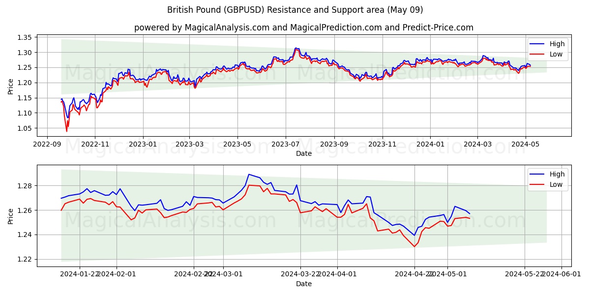 British Pound (GBPUSD) price movement in the coming days