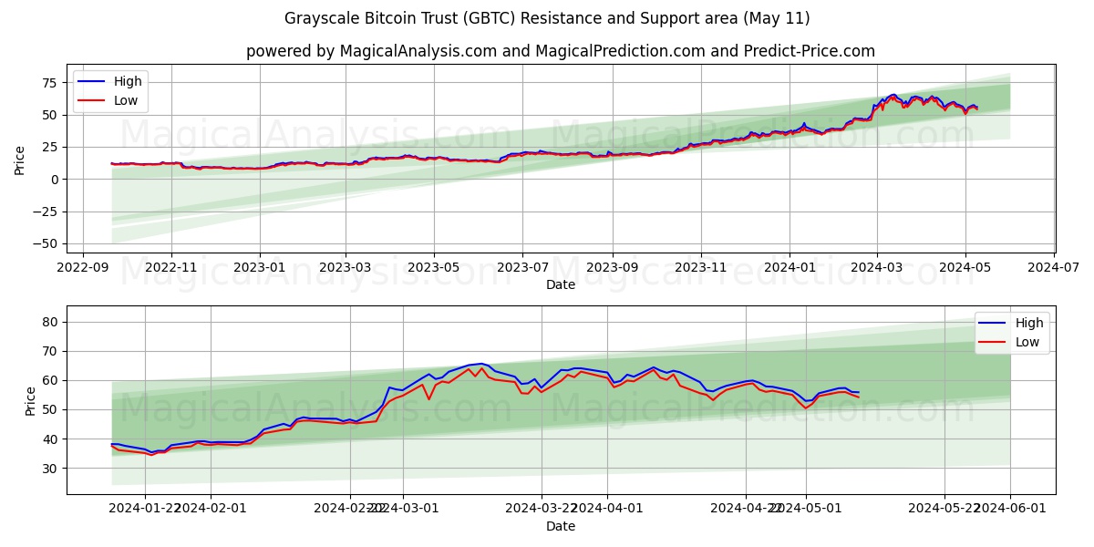 Grayscale Bitcoin Trust (GBTC) price movement in the coming days