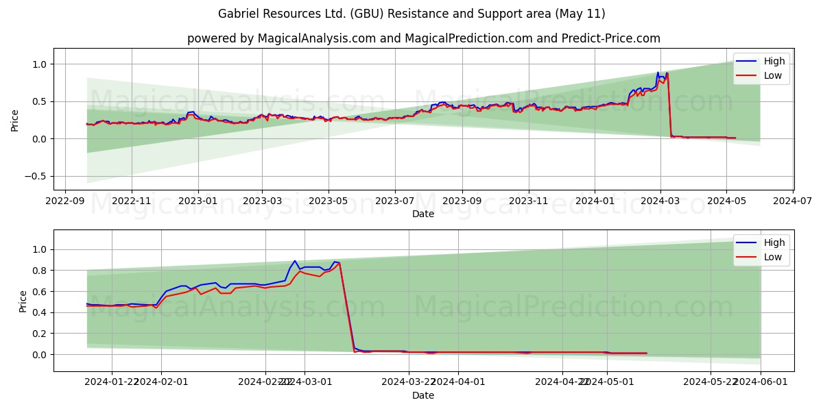 Gabriel Resources Ltd. (GBU) price movement in the coming days