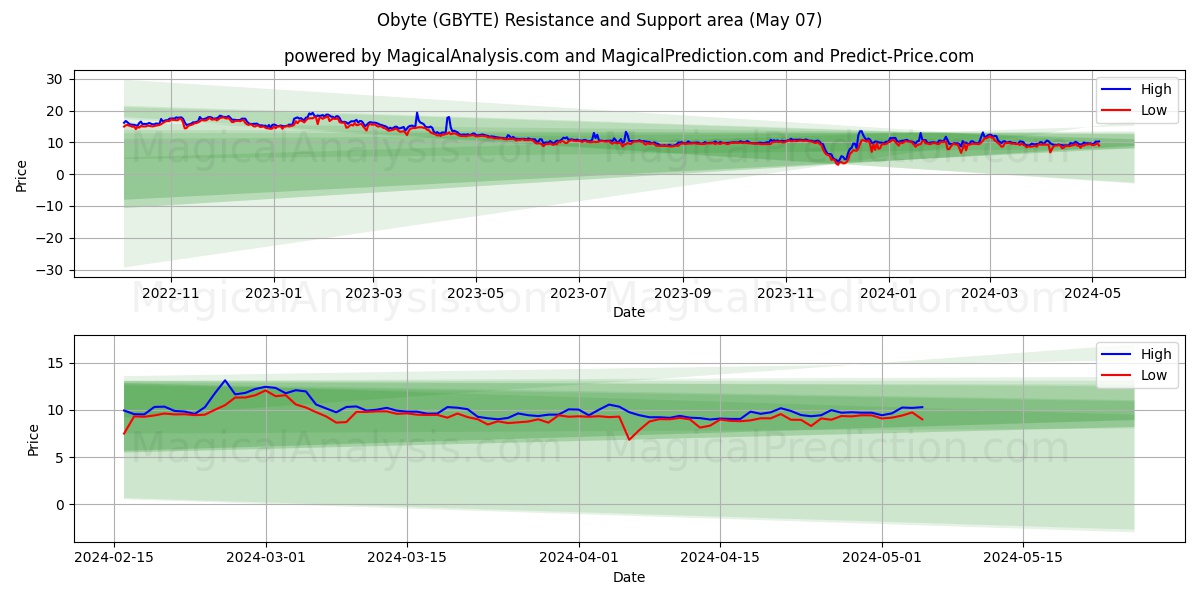 Obyte (GBYTE) price movement in the coming days