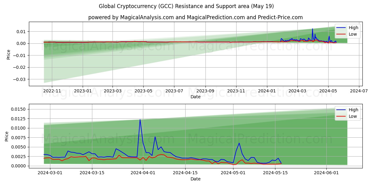 Global Cryptocurrency (GCC) price movement in the coming days