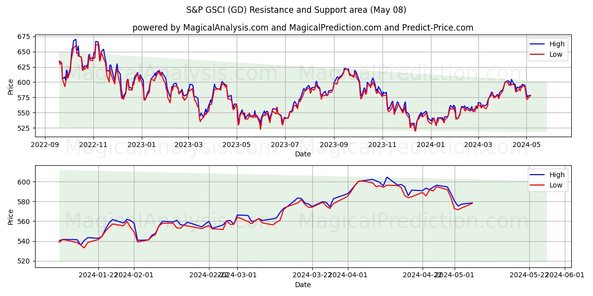 S&P GSCI (GD) price movement in the coming days