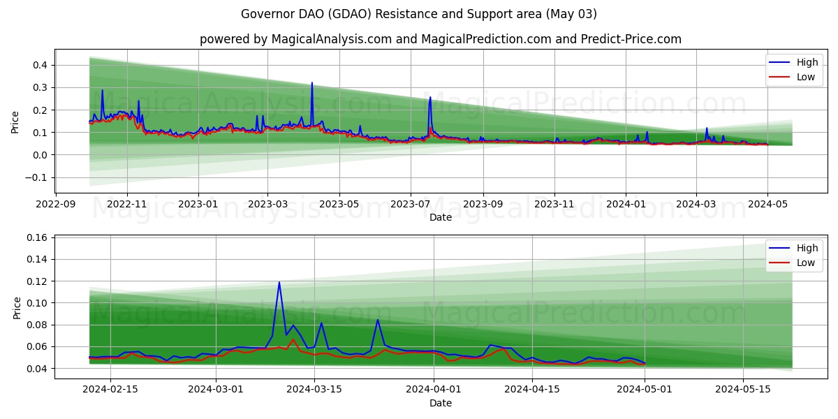 Governor DAO (GDAO) price movement in the coming days