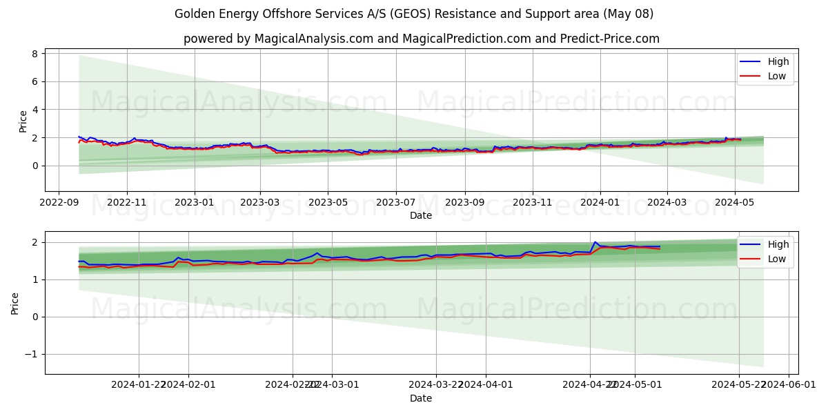 Golden Energy Offshore Services A/S (GEOS) price movement in the coming days