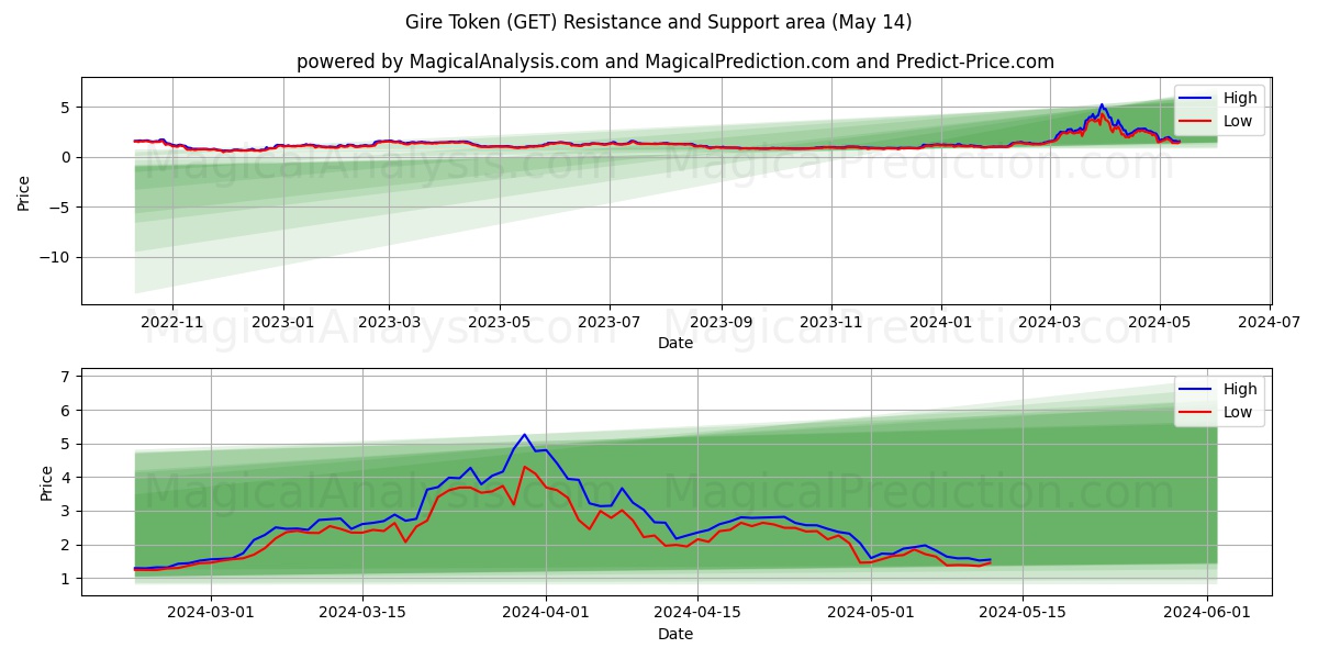 Gire Token (GET) price movement in the coming days