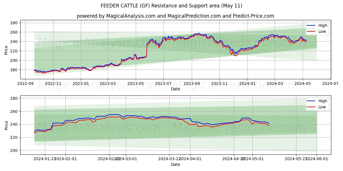 FEEDER CATTLE (GF) price movement in the coming days