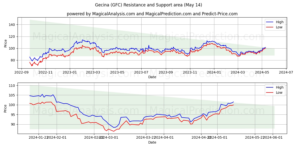 Gecina (GFC) price movement in the coming days
