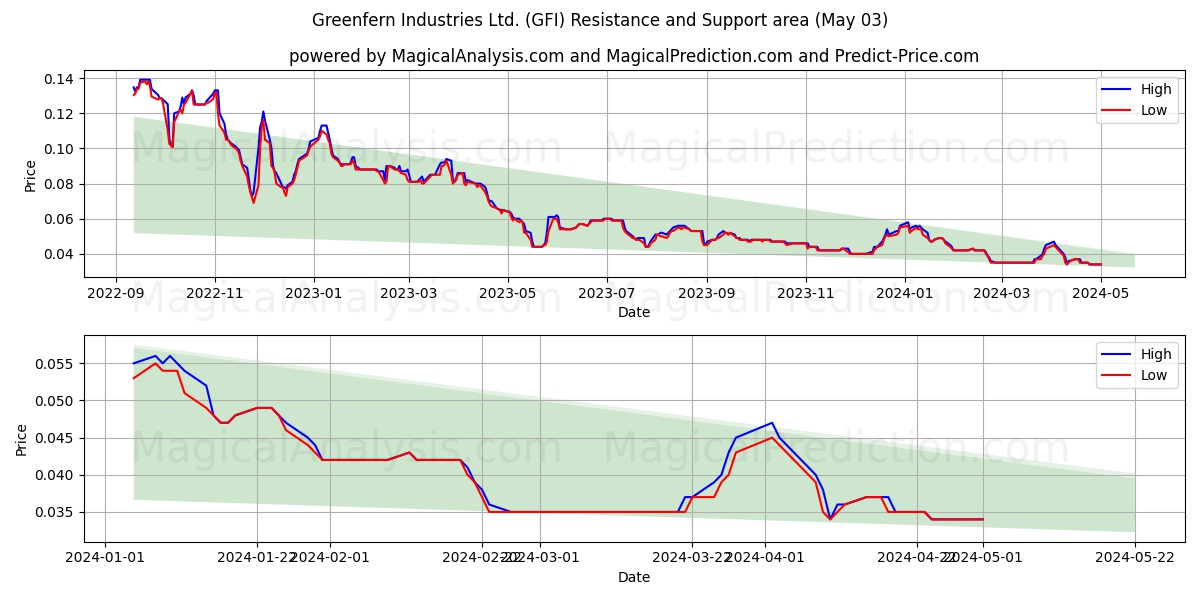 Greenfern Industries Ltd. (GFI) price movement in the coming days