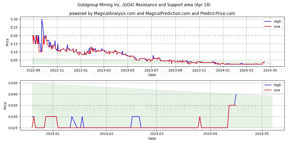 Goldgroup Mining Inc. (GGA) price movement in the coming days