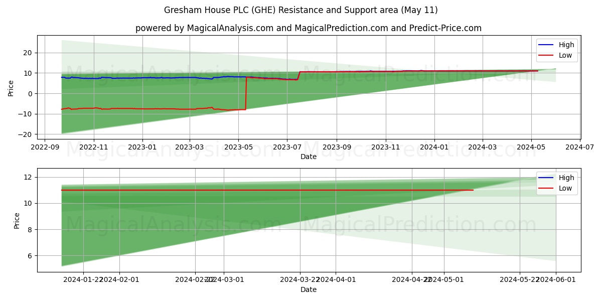 Gresham House PLC (GHE) price movement in the coming days
