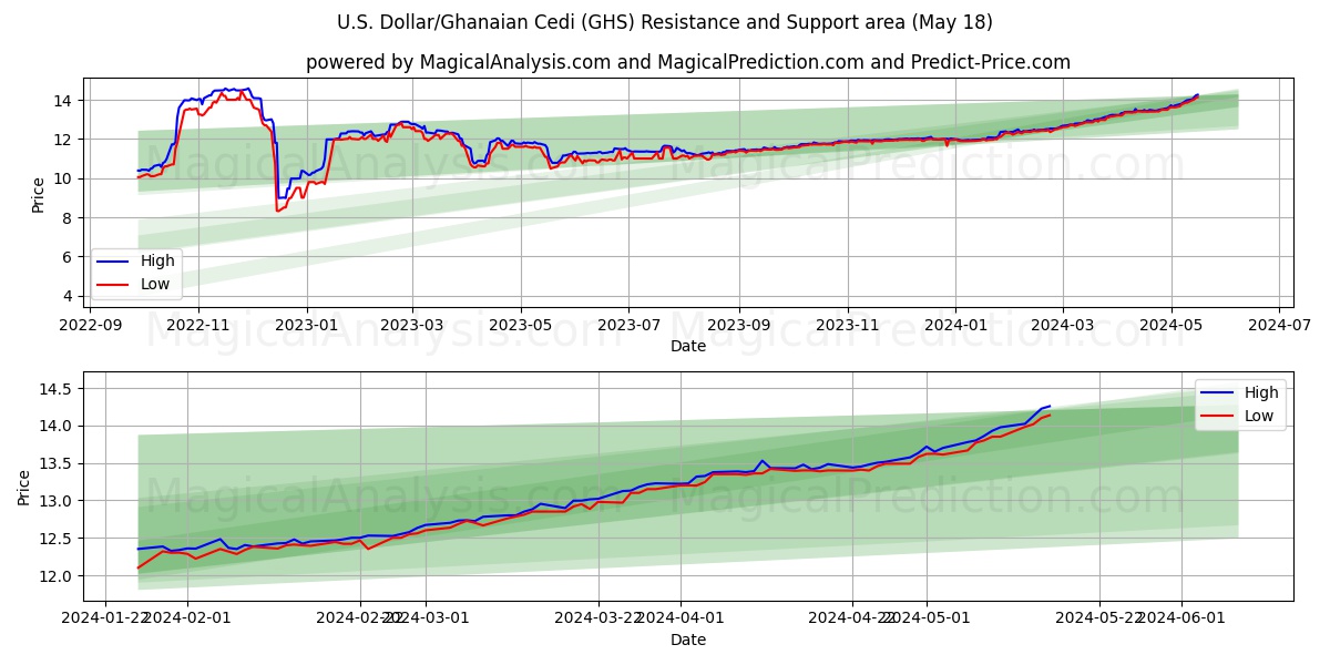 U.S. Dollar/Ghanaian Cedi (GHS) price movement in the coming days