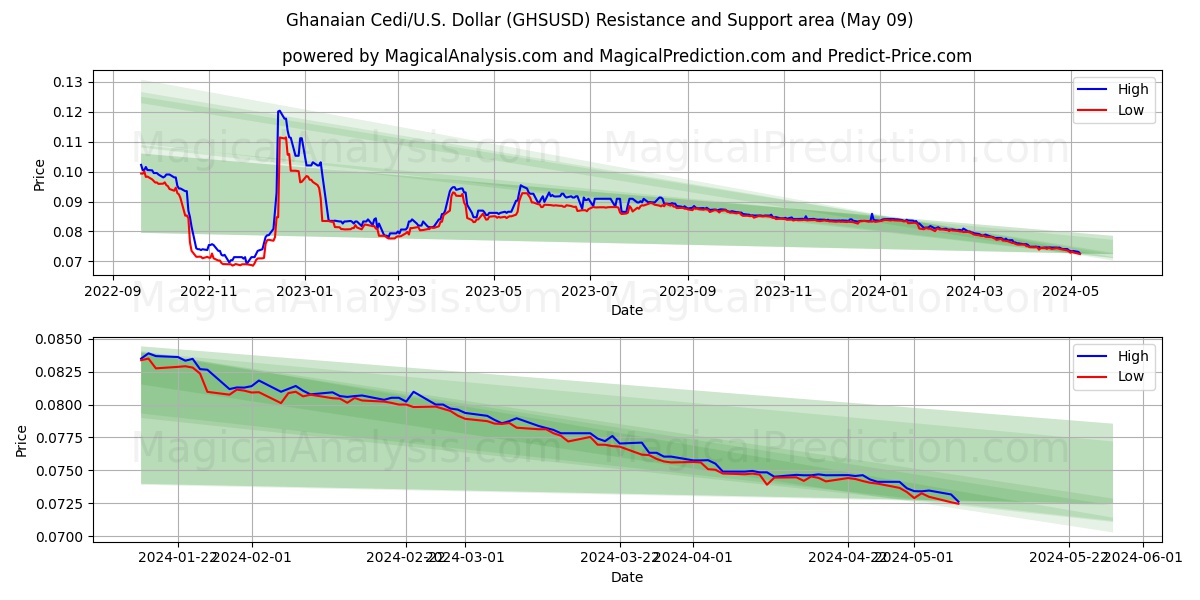 Ghanaian Cedi/U.S. Dollar (GHSUSD) price movement in the coming days