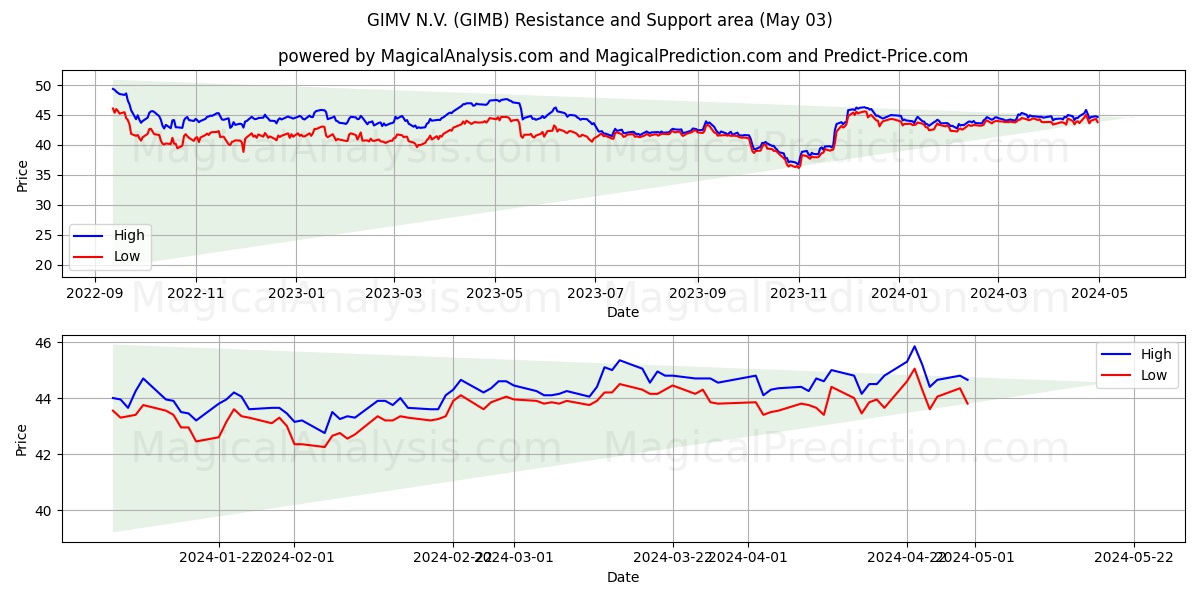 GIMV N.V. (GIMB) price movement in the coming days