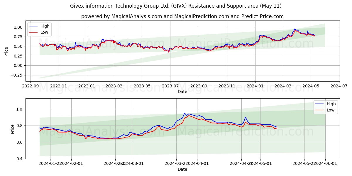 Givex information Technology Group Ltd. (GIVX) price movement in the coming days
