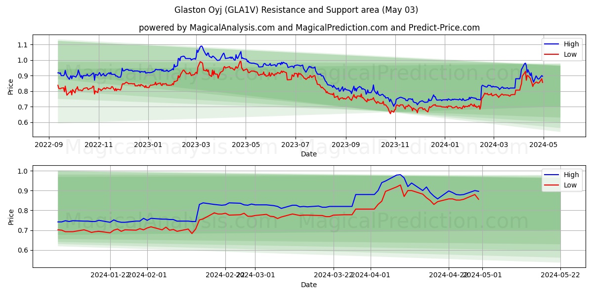 Glaston Oyj (GLA1V) price movement in the coming days