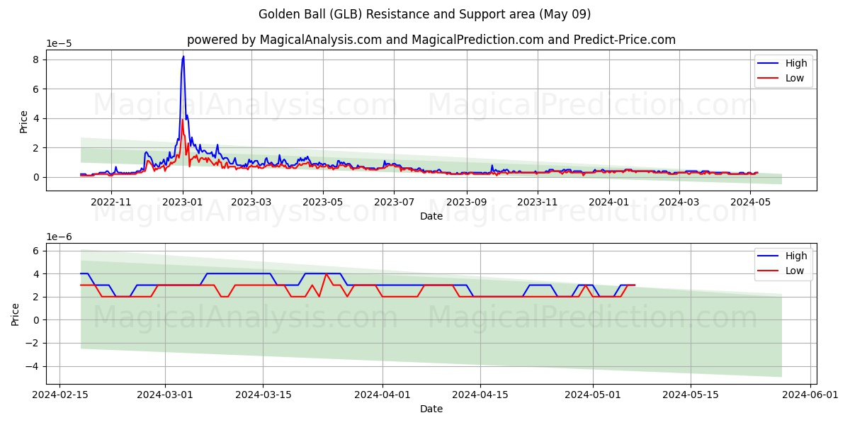 Golden Ball (GLB) price movement in the coming days