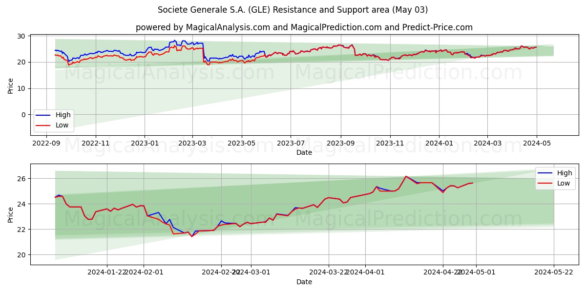 Societe Generale S.A. (GLE) price movement in the coming days