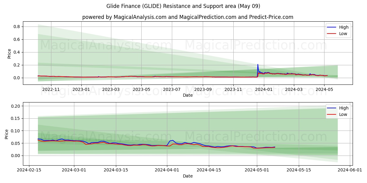 Glide Finance (GLIDE) price movement in the coming days