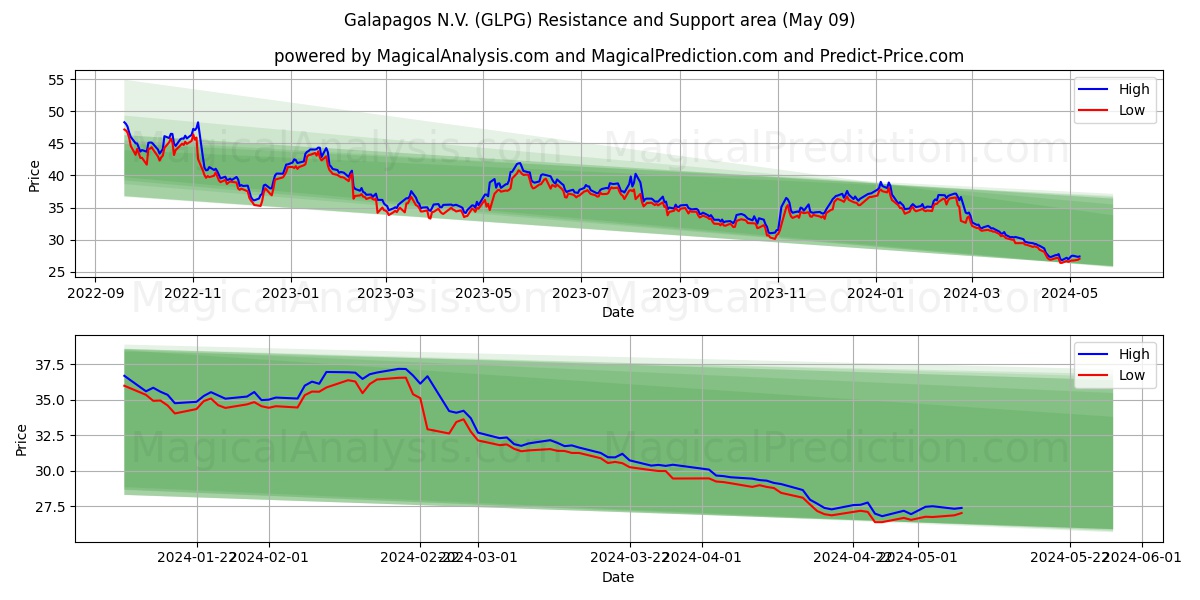 Galapagos N.V. (GLPG) price movement in the coming days